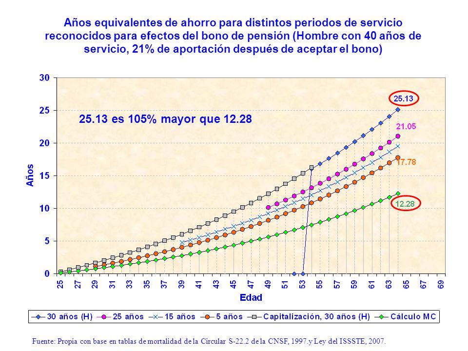 Años equivalentes de ahorro para distintos periodos de servicio reconocidos para efectos del bono de pensión (Hombre con 40 años de servicio, 21% de aportación después de aceptar el bono)