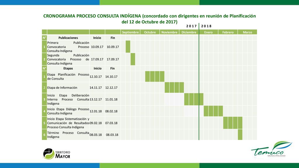 CRONOGRAMA PROCESO CONSULTA INDÍGENA (concordado con dirigentes en reunión de Planificación del 12 de Octubre de 2017)
