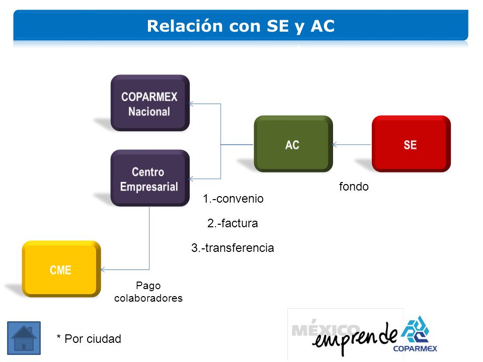 Relación con SE y AC COPARMEX Nacional AC SE Centro Empresarial fondo