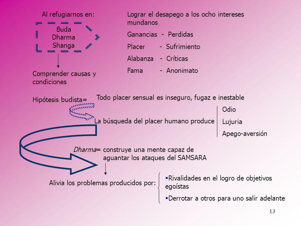 Al refugiarnos en: Lograr el desapego a los ocho intereses mundanos. Ganancias - Perdidas. Placer - Sufrimiento.