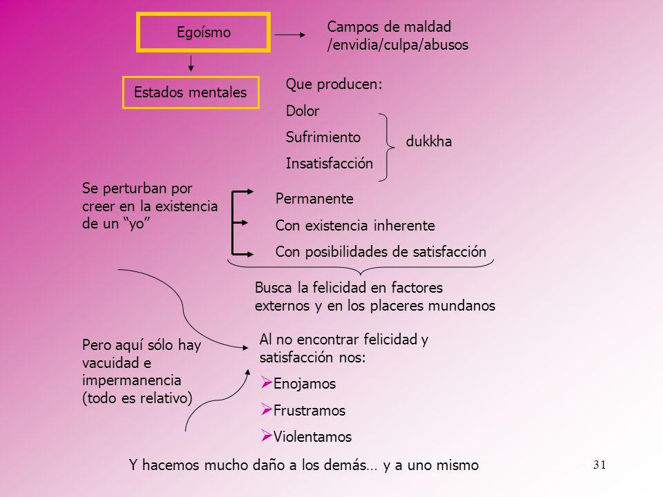 Egoísmo Campos de maldad /envidia/culpa/abusos. Que producen: Dolor. Sufrimiento. Insatisfacción.