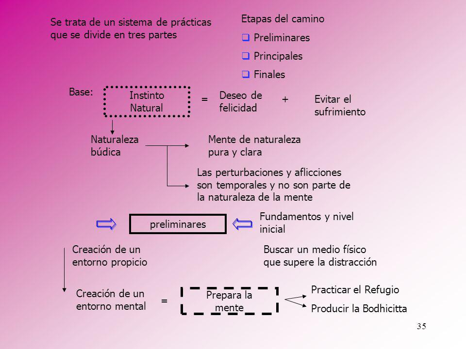 Etapas del camino Preliminares. Principales. Finales. Se trata de un sistema de prácticas que se divide en tres partes.