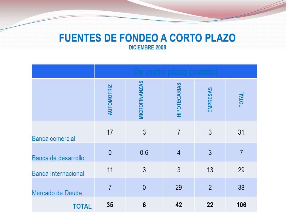 FUENTES DE FONDEO A CORTO PLAZO DICIEMBRE 2008