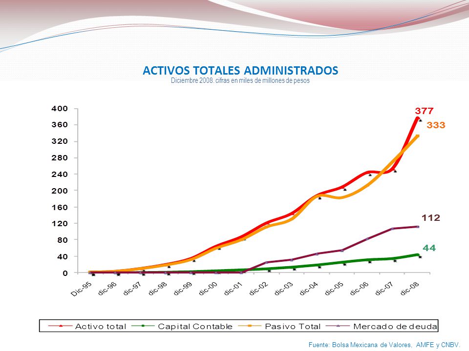 ACTIVOS TOTALES ADMINISTRADOS Diciembre 2008
