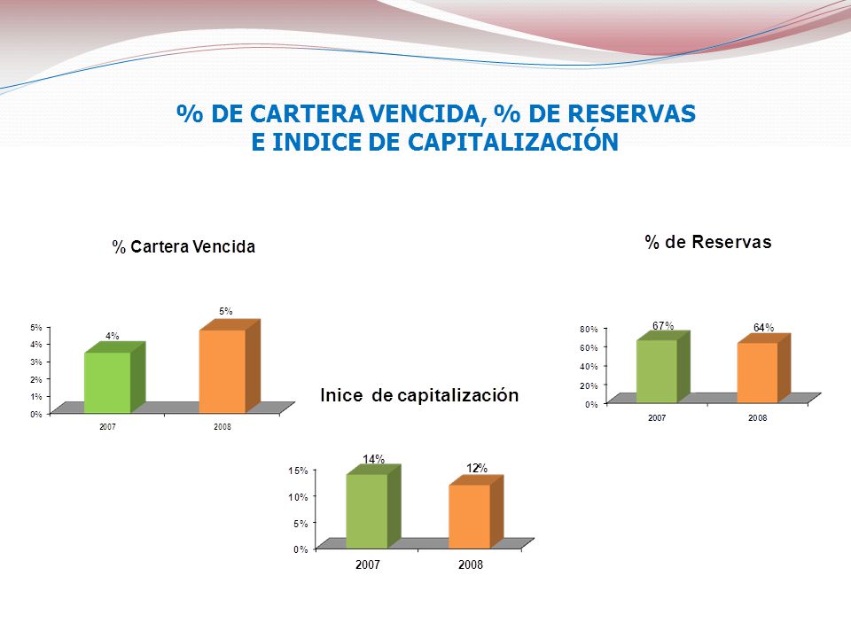 % DE CARTERA VENCIDA, % DE RESERVAS E INDICE DE CAPITALIZACIÓN