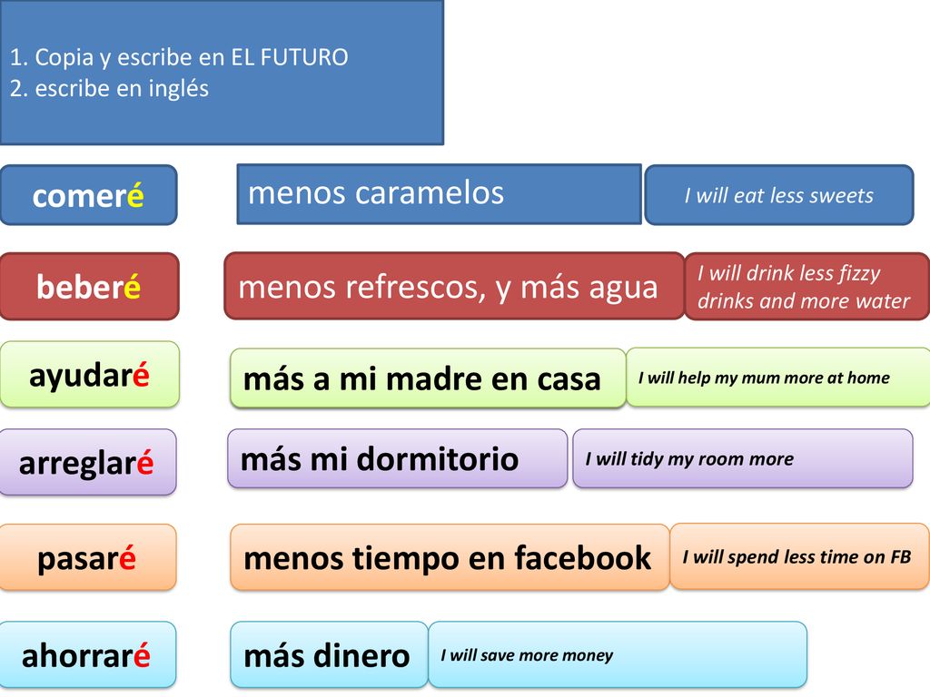 1. Copia y escribe en EL FUTURO 2. escribe en inglés