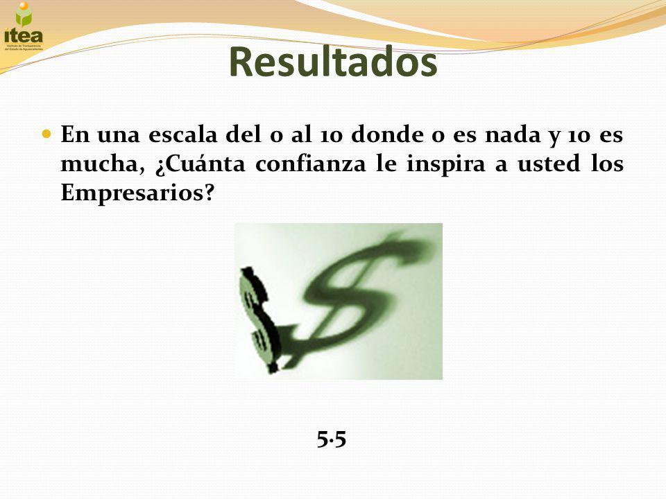 Resultados En una escala del 0 al 10 donde 0 es nada y 10 es mucha, ¿Cuánta confianza le inspira a usted los Empresarios