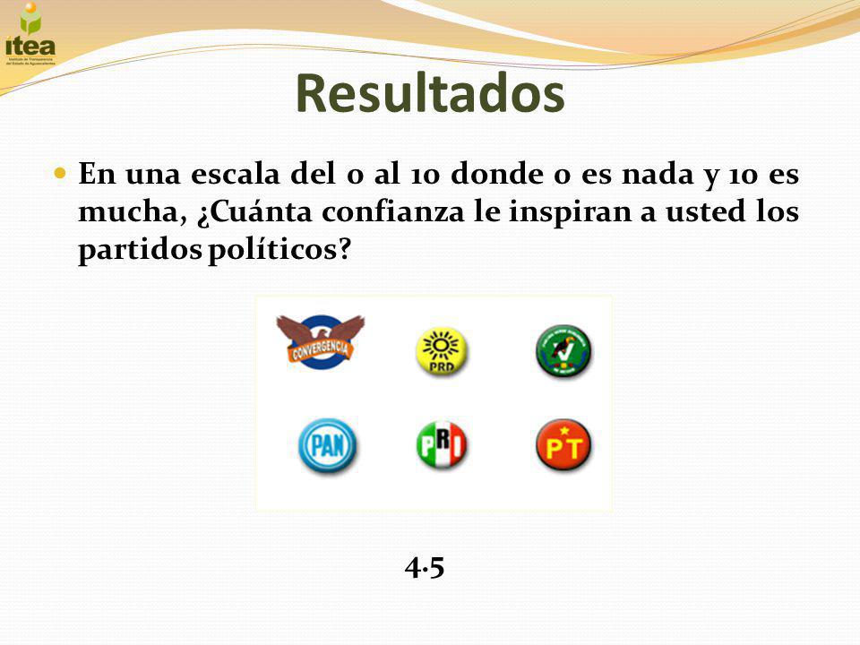 Resultados En una escala del 0 al 10 donde 0 es nada y 10 es mucha, ¿Cuánta confianza le inspiran a usted los partidos políticos