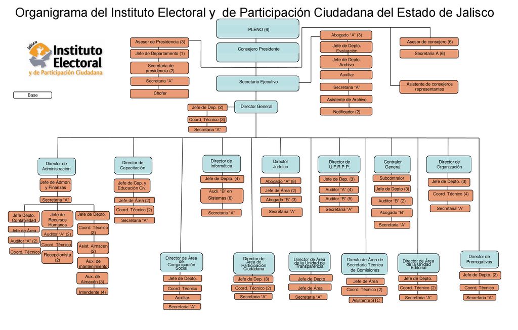 Organigrama del Instituto Electoral y de Participación Ciudadana del Estado de Jalisco