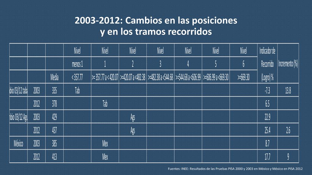 : Cambios en las posiciones y en los tramos recorridos