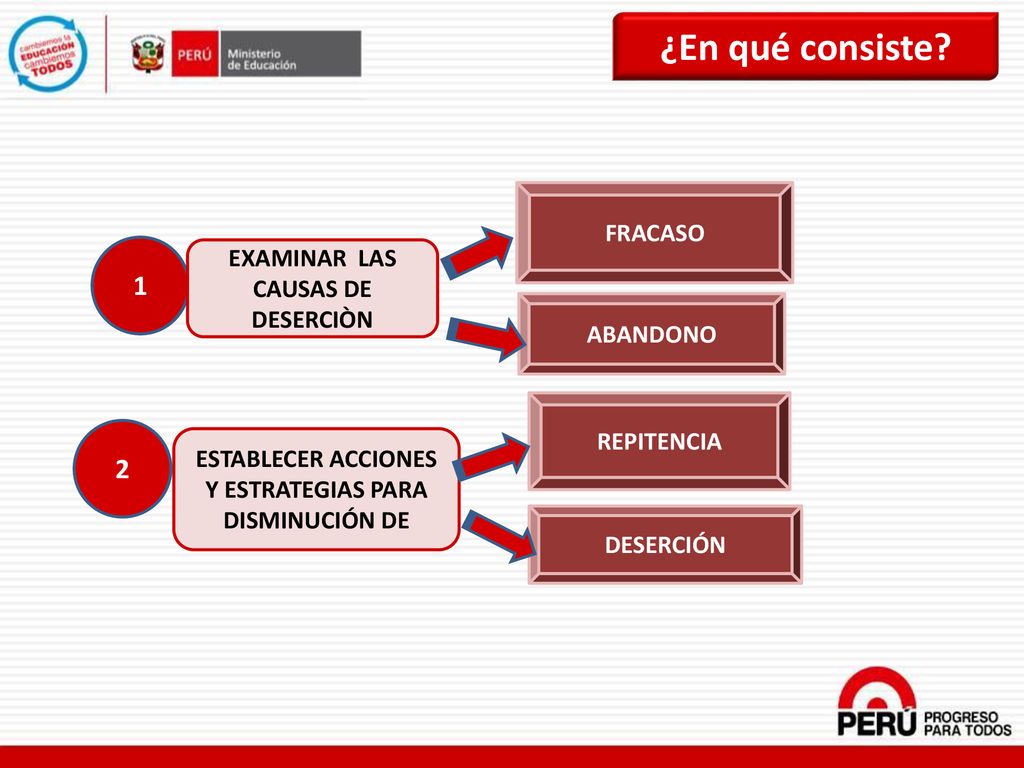 ¿En qué consiste 1 2 FRACASO EXAMINAR LAS CAUSAS DE DESERCIÒN