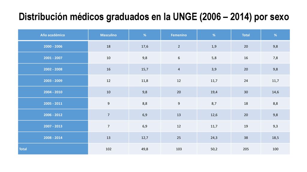 Distribución médicos graduados en la UNGE (2006 – 2014) por sexo