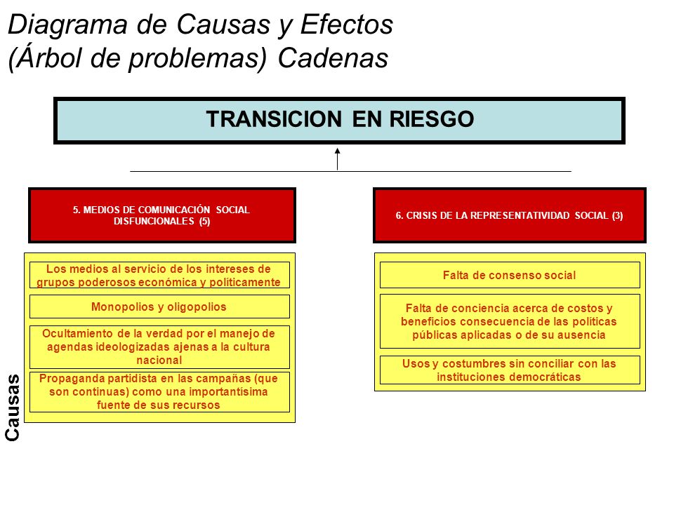 Diagrama de Causas y Efectos (Árbol de problemas) Cadenas