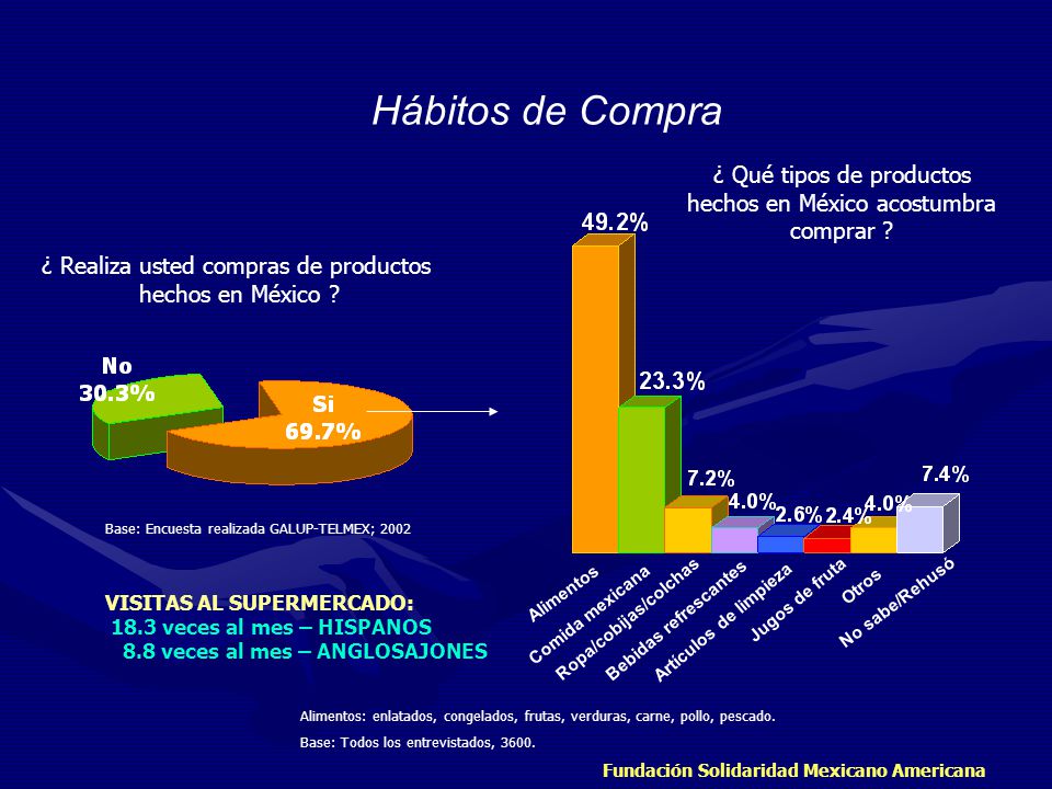 Hábitos de Compra ¿ Qué tipos de productos hechos en México acostumbra comprar ¿ Realiza usted compras de productos.