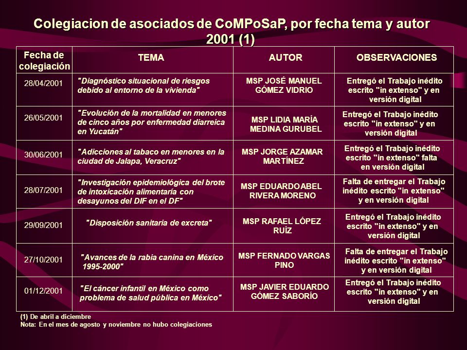 Colegiacion de asociados de CoMPoSaP, por fecha tema y autor 2001 (1)