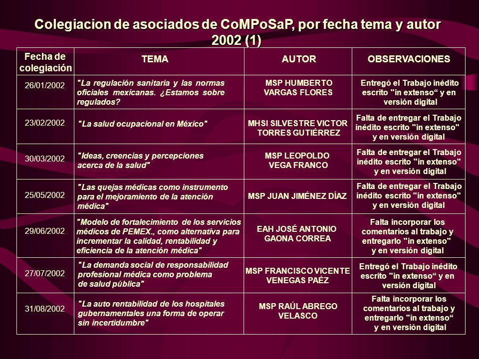 Colegiacion de asociados de CoMPoSaP, por fecha tema y autor 2002 (1)