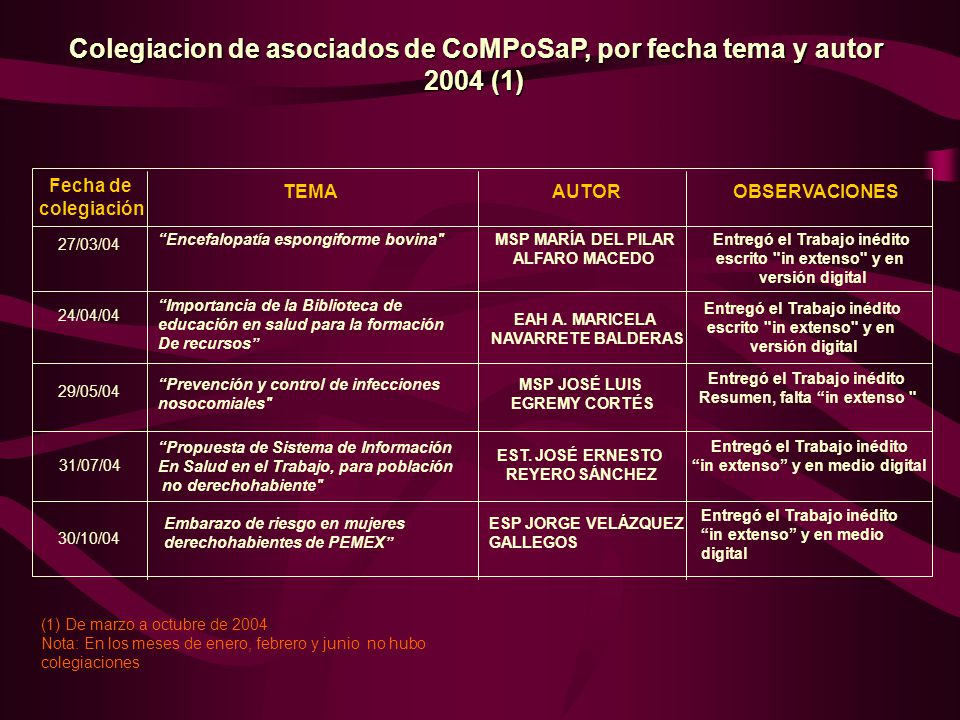 Colegiacion de asociados de CoMPoSaP, por fecha tema y autor 2004 (1)