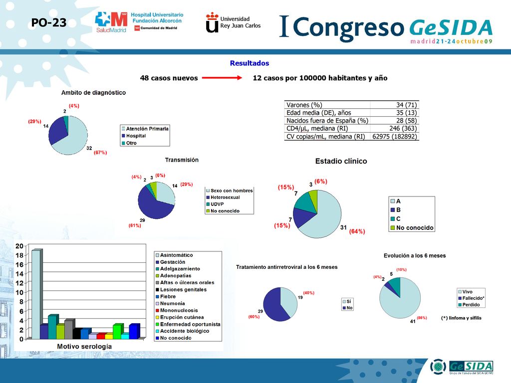 PO-23 Resultados 48 casos nuevos 12 casos por habitantes y año