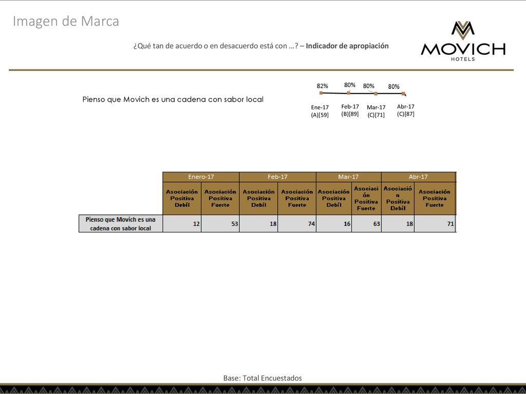 Imagen de Marca ¿Qué tan de acuerdo o en desacuerdo está con … – Indicador de apropiación. Pienso que Movich es una cadena con sabor local.