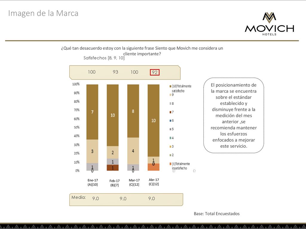 Imagen de la Marca ¿Qué tan desacuerdo estoy con la siguiente frase Siento que Movich me considera un cliente importante