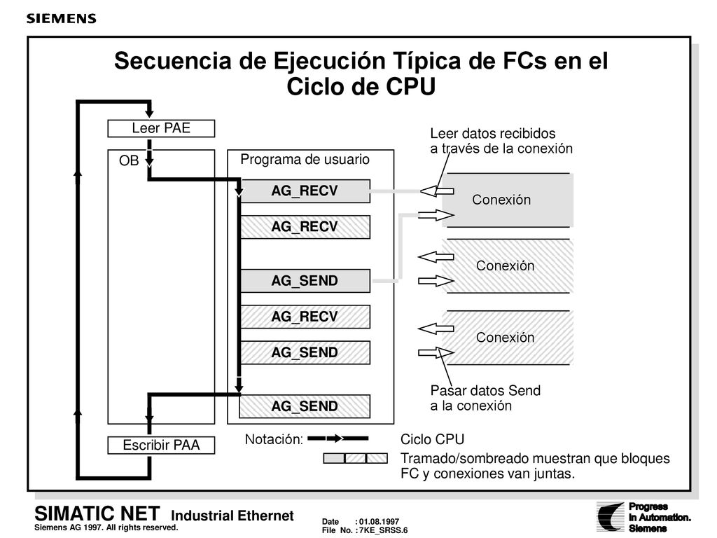 Secuencia de Ejecución Típica de FCs en el Ciclo de CPU