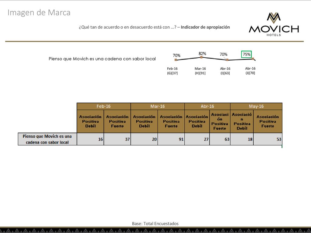 Imagen de Marca ¿Qué tan de acuerdo o en desacuerdo está con … – Indicador de apropiación. Pienso que Movich es una cadena con sabor local.