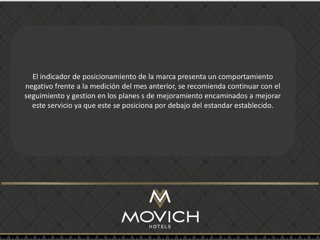 El indicador de posicionamiento de la marca presenta un comportamiento negativo frente a la medición del mes anterior, se recomienda continuar con el seguimiento y gestion en los planes s de mejoramiento encaminados a mejorar este servicio ya que este se posiciona por debajo del estandar establecido.