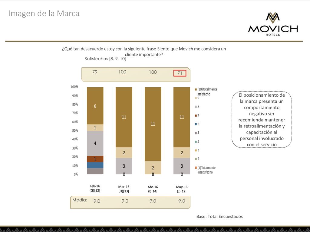 Imagen de la Marca ¿Qué tan desacuerdo estoy con la siguiente frase Siento que Movich me considera un cliente importante