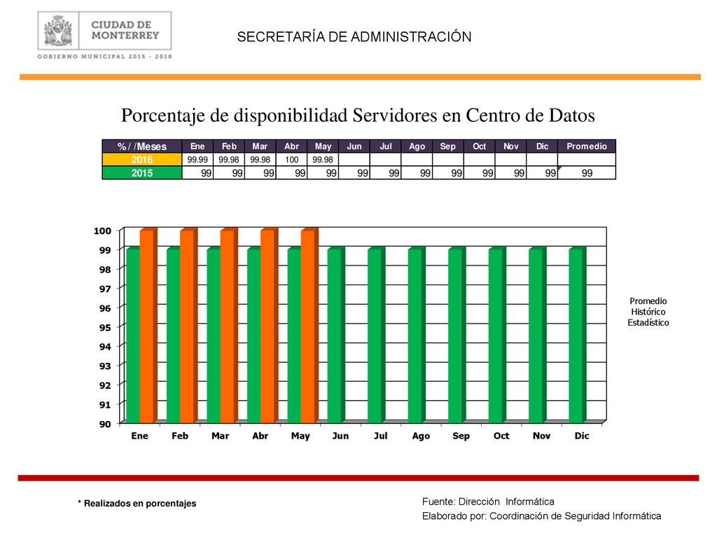 Porcentaje de disponibilidad Servidores en Centro de Datos