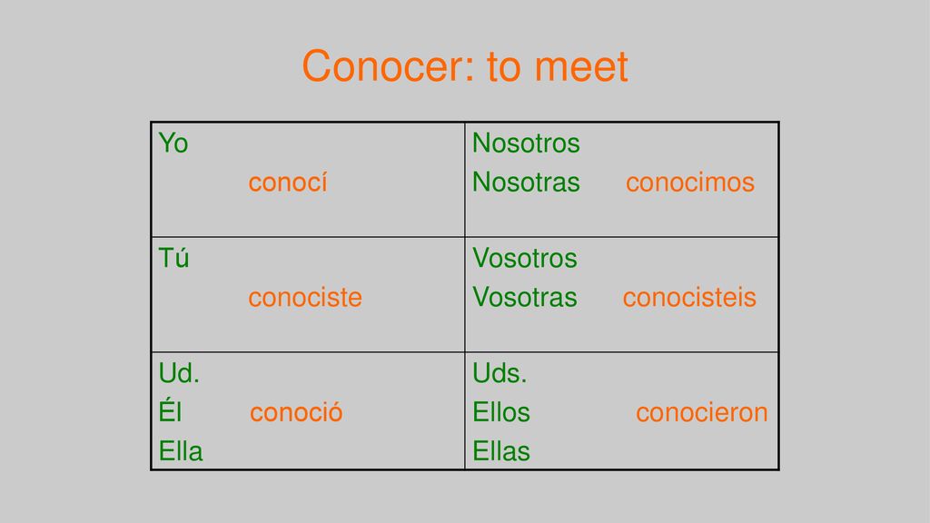 Conocer: to meet Yo conocí Nosotros Nosotras conocimos Tú conociste