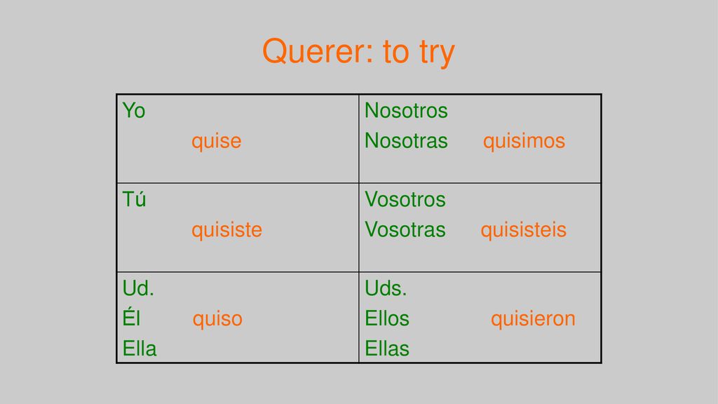 Querer: to try Yo quise Nosotros Nosotras quisimos Tú quisiste