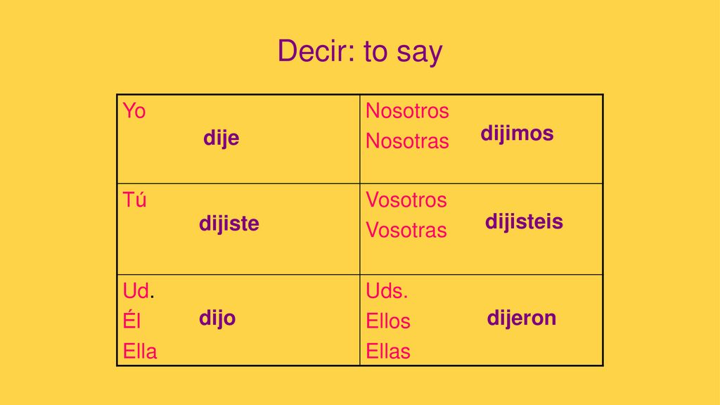 Decir: to say Yo Nosotros Nosotras Tú Vosotros Vosotras Ud. Él Ella