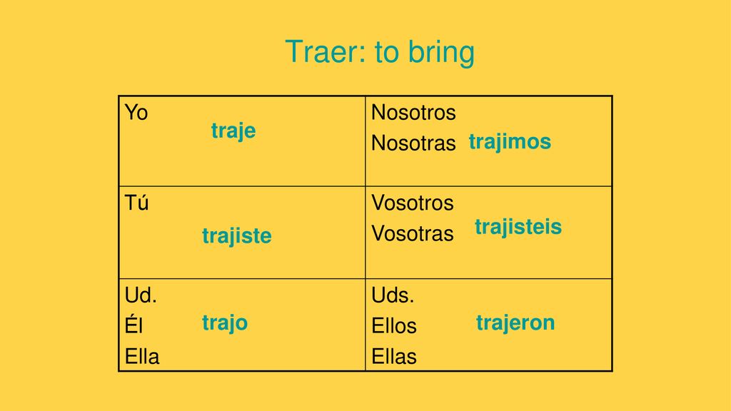 Traer: to bring Yo Nosotros Nosotras Tú Vosotros Vosotras Ud. Él Ella