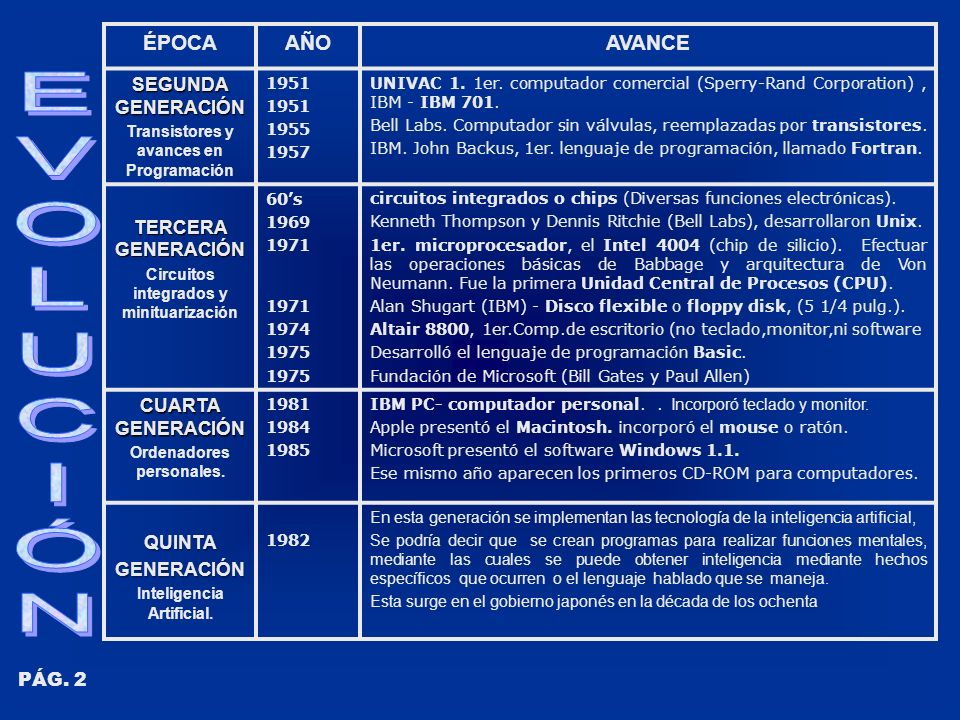 E V O L U C I Ó N ÉPOCA AÑO AVANCE SEGUNDA GENERACIÓN