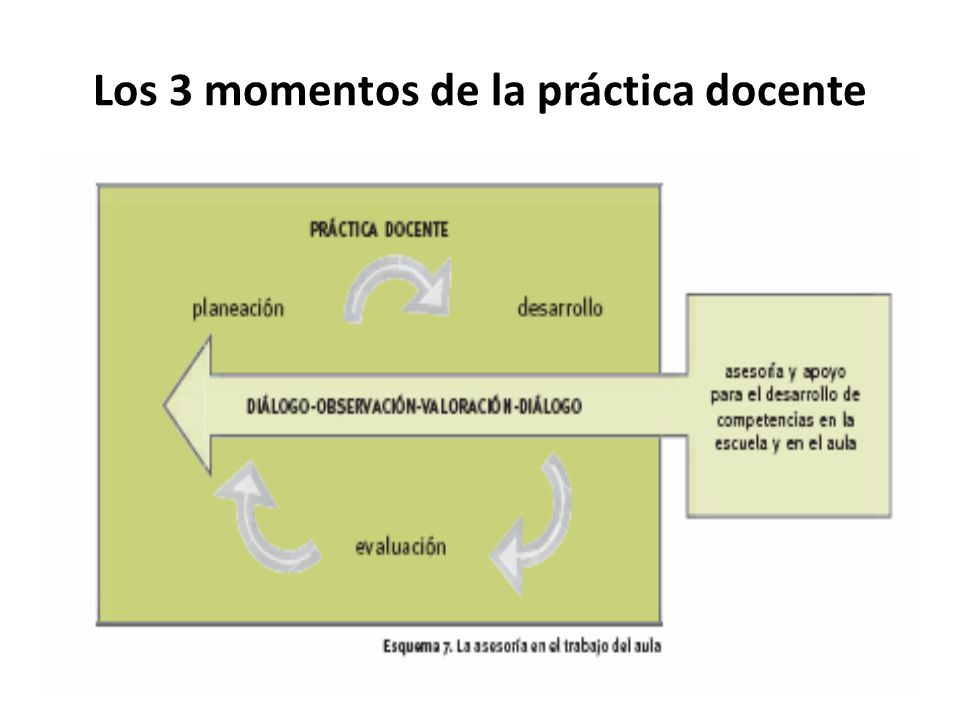 Los 3 momentos de la práctica docente
