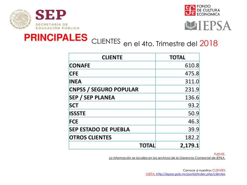 PRINCIPALES CLIENTES en el 4to. Trimestre del 2018 CLIENTE TOTAL