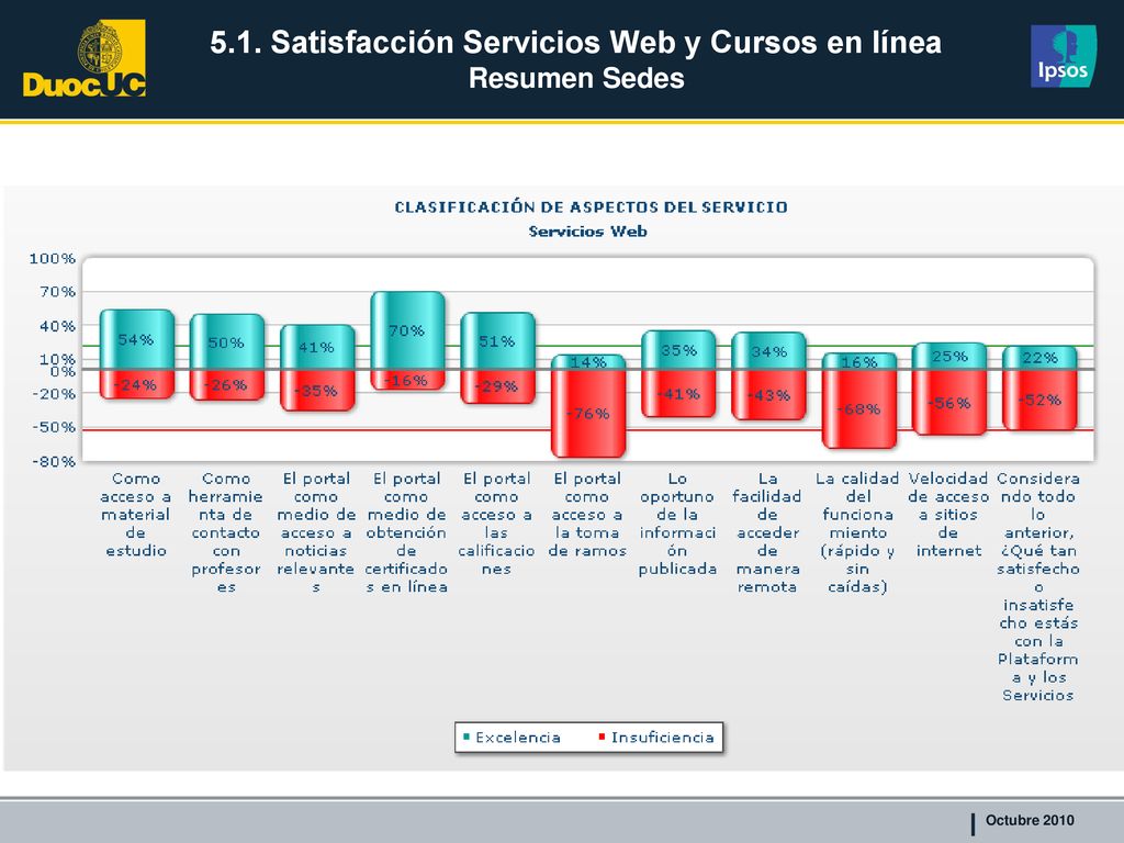 5.1. Satisfacción Servicios Web y Cursos en línea Resumen Sedes