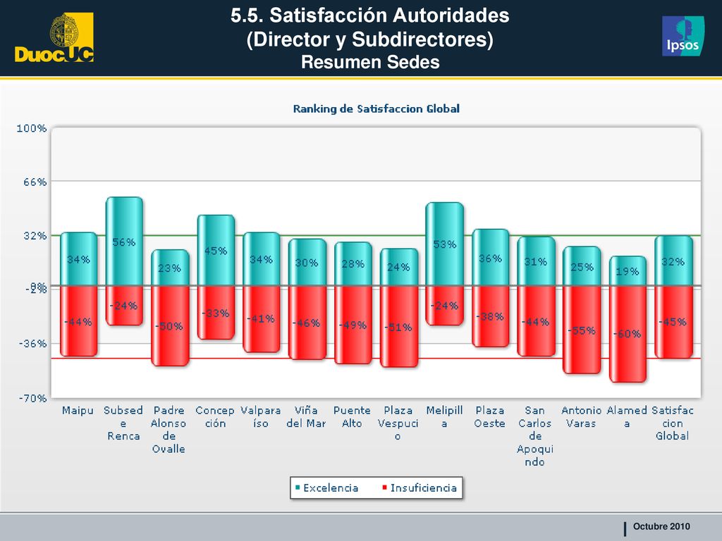 5.5. Satisfacción Autoridades (Director y Subdirectores) Resumen Sedes