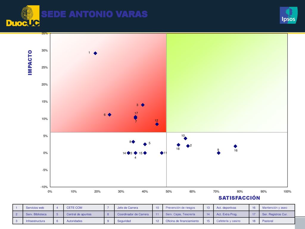 SEDE ANTONIO VARAS IMPACTO SATISFACCIÓN 1 Servicios web 4 CETE COM 7