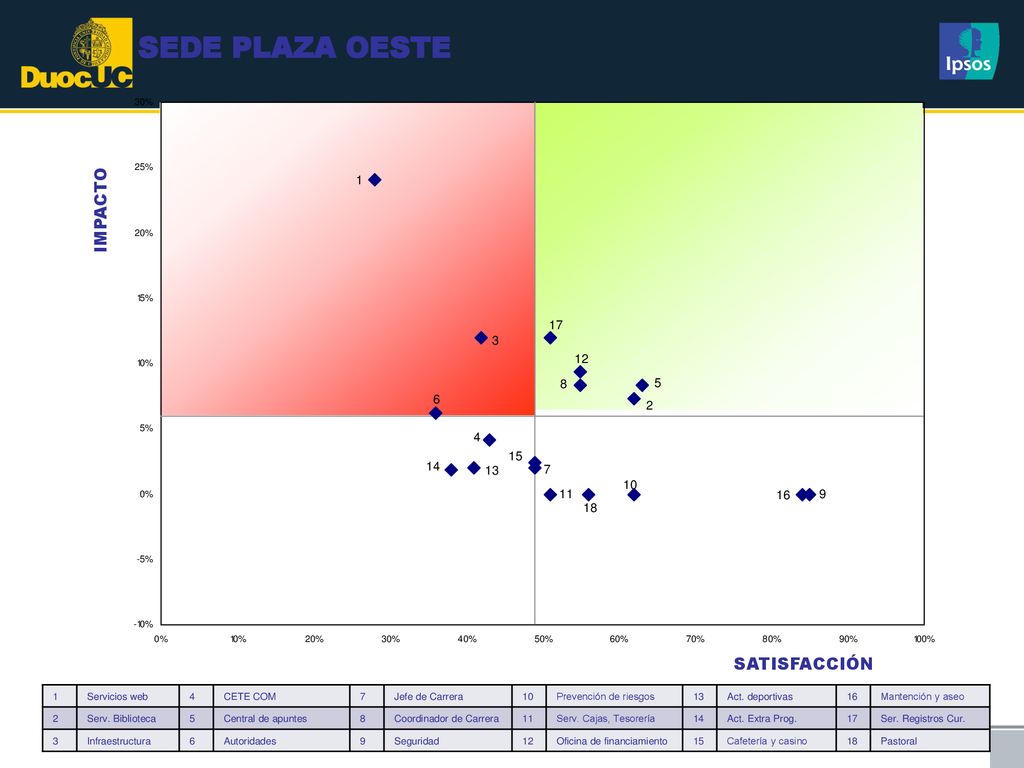 SEDE PLAZA OESTE IMPACTO SATISFACCIÓN 1 Servicios web 4 CETE COM 7