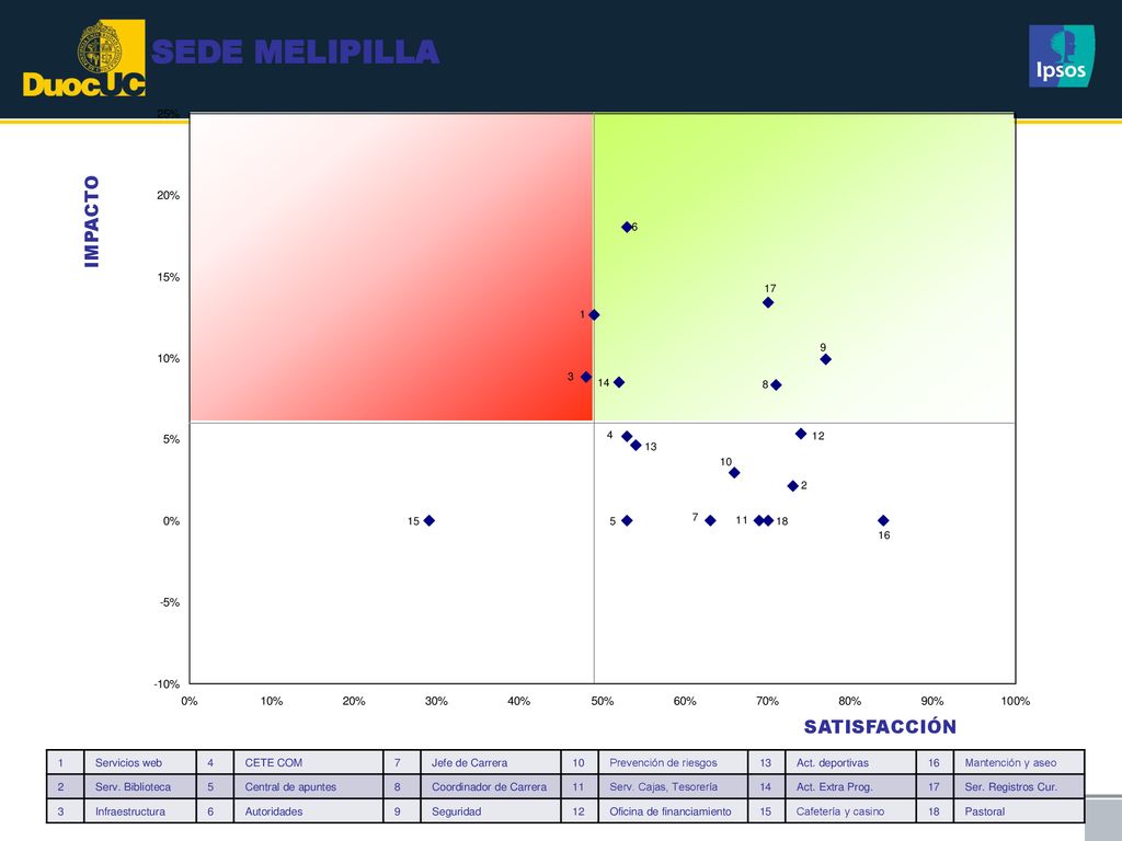 SEDE MELIPILLA IMPACTO SATISFACCIÓN 1 Servicios web 4 CETE COM 7