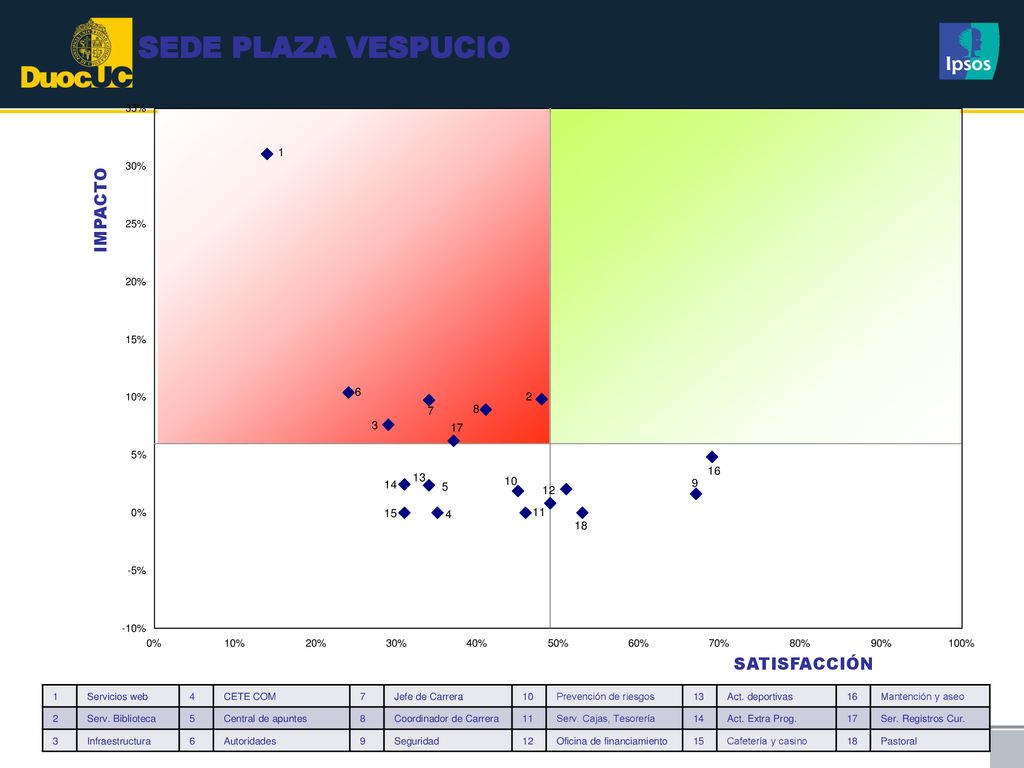 SEDE PLAZA VESPUCIO IMPACTO SATISFACCIÓN 1 Servicios web 4 CETE COM 7