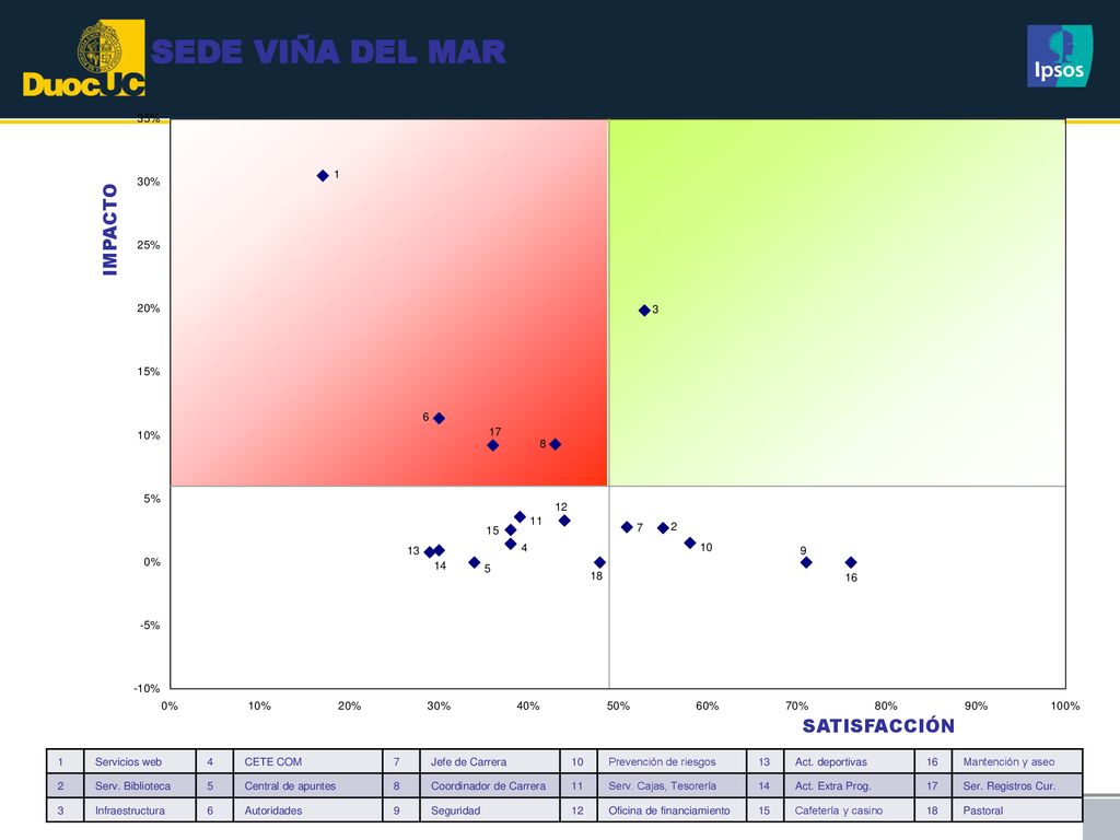 SEDE VIÑA DEL MAR IMPACTO SATISFACCIÓN 1 Servicios web 4 CETE COM 7