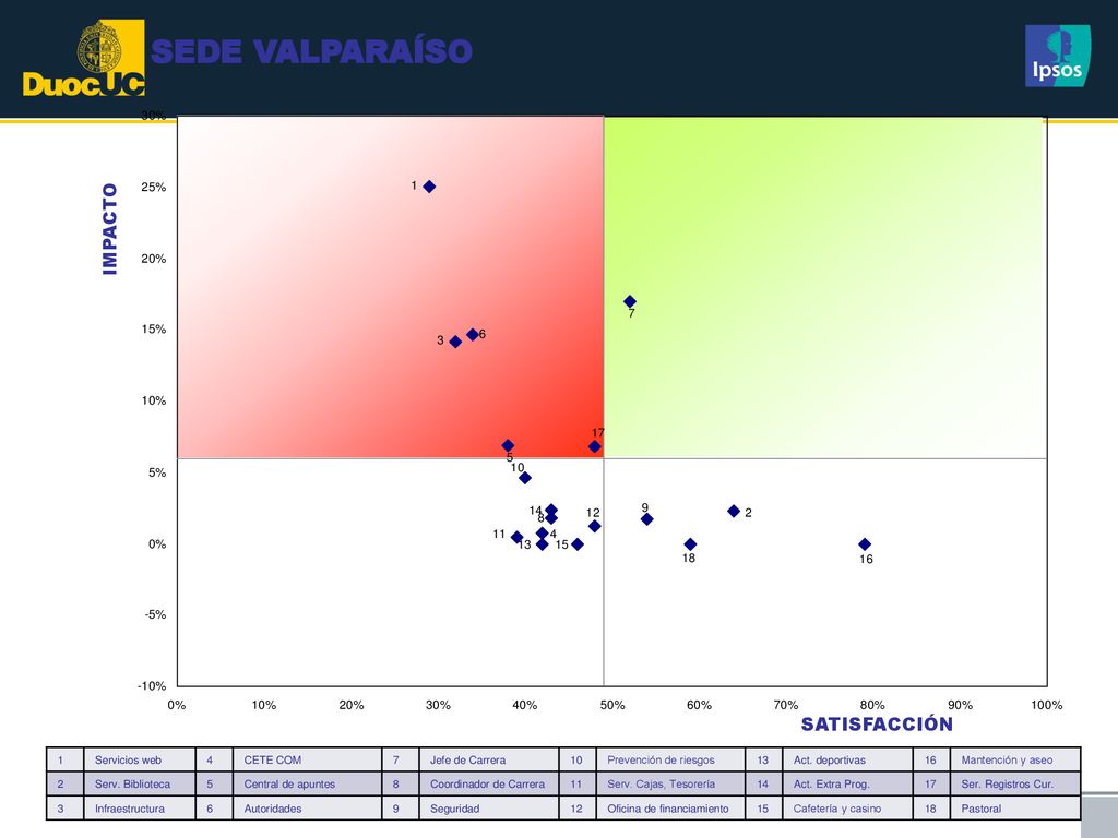SEDE VALPARAÍSO IMPACTO SATISFACCIÓN 1 Servicios web 4 CETE COM 7