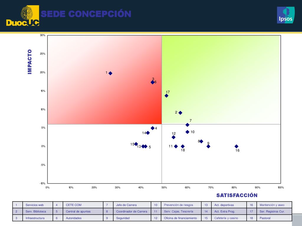 SEDE CONCEPCIÓN IMPACTO SATISFACCIÓN 1 Servicios web 4 CETE COM 7