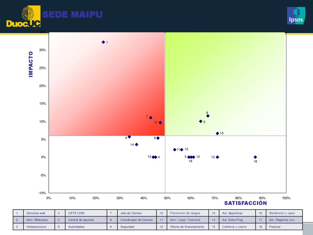 SEDE MAIPU IMPACTO SATISFACCIÓN 1 Servicios web 4 CETE COM 7