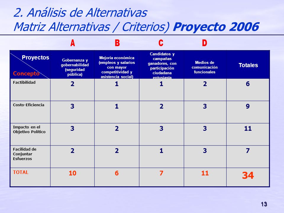 2. Análisis de Alternativas Matriz Alternativas / Criterios) Proyecto 2006