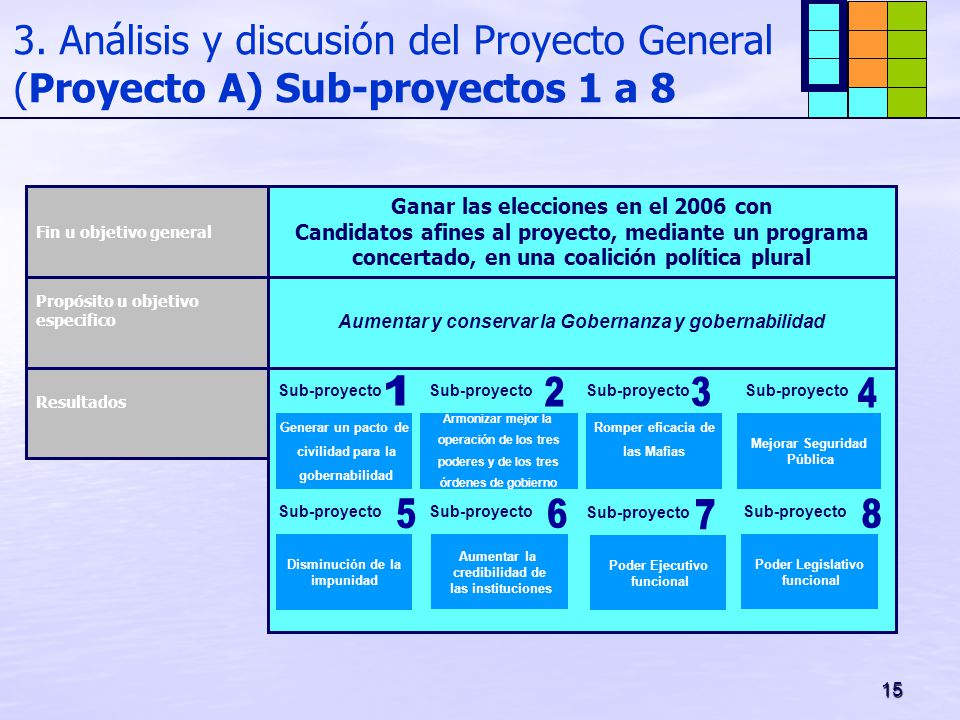 3. Análisis y discusión del Proyecto General (Proyecto A) Sub-proyectos 1 a 8
