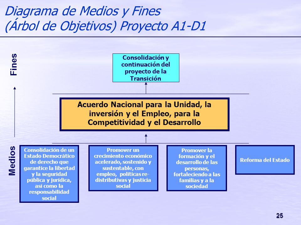 Diagrama de Medios y Fines (Árbol de Objetivos) Proyecto A1-D1