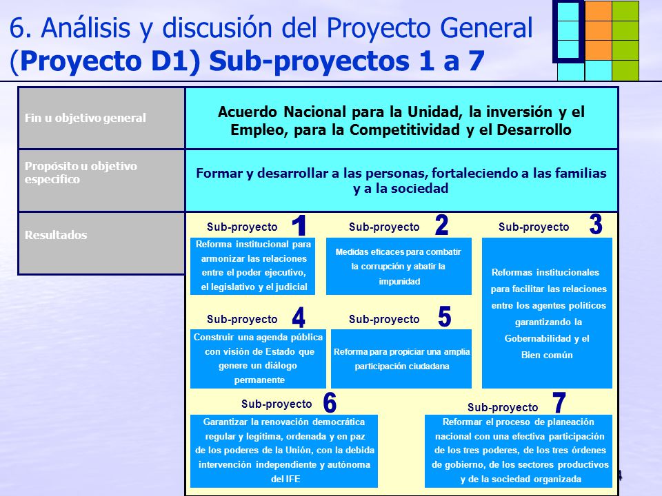 6. Análisis y discusión del Proyecto General (Proyecto D1) Sub-proyectos 1 a 7
